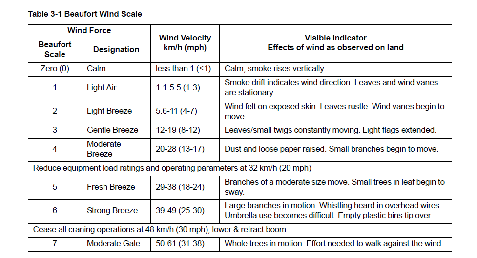 Beaufort Wind Scale showing 0-7 scale, designation, velocity, and visible indicators